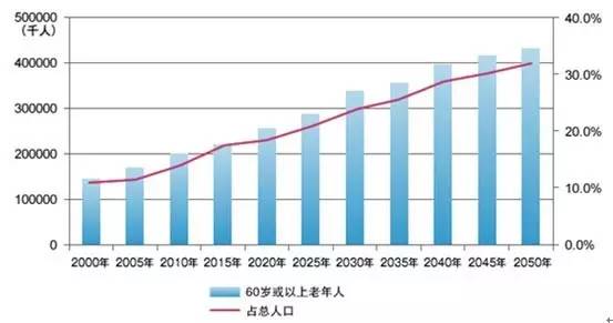 人口高龄化_中国老龄化人口 中国老龄化人口数量