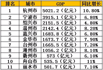 浙江全年城市gdp排名2021_速看 浙江11市GDP排名出炉 平均工资和房价也给你整理好了(3)