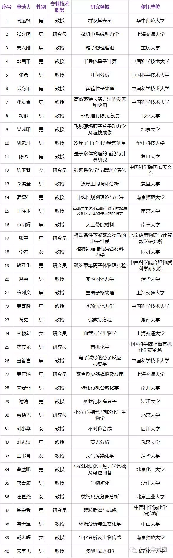 2016年度国家杰出青年科学基金建议资助项目申请人名单