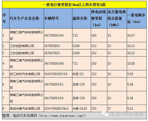 99款免购置税纯电动乘用车分析(一):一度电能跑多远?_搜狐汽车_搜狐网