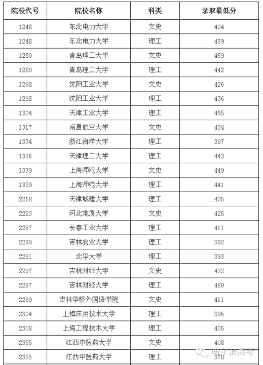 其它 正文  8月5日,黑龙江省招生考试信息港发布了本科二批b段的院校