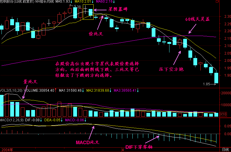 股票入门分析之星阴墓碑_搜狐财经_搜狐网