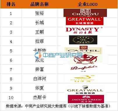 2016年国内红酒十大品牌排行榜:张裕居榜首