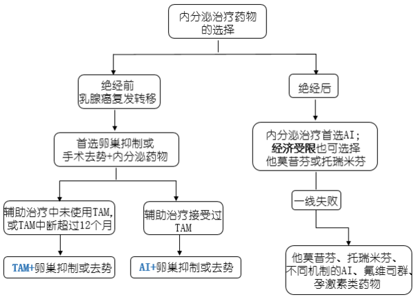 诊治晚期乳腺癌,你还差这几张流程图