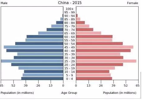 中国人口生育率统计_...袭 未来30年中国人口五大趋势(3)