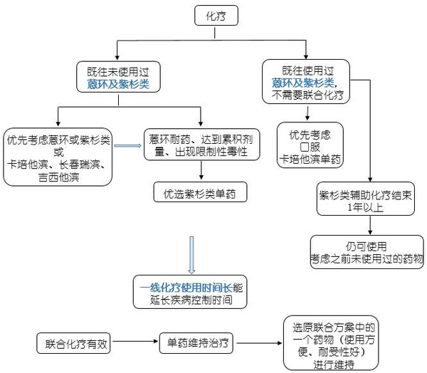 诊治晚期乳腺癌,你还差这几张流程图