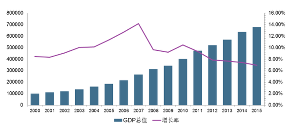 gdp是增值(2)