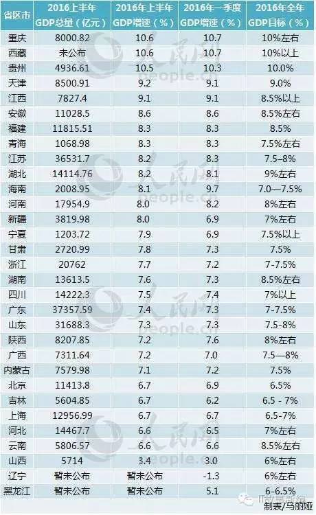 为什么辽宁gdp(3)