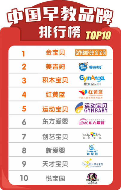 中国早教十大品牌综合指数排名