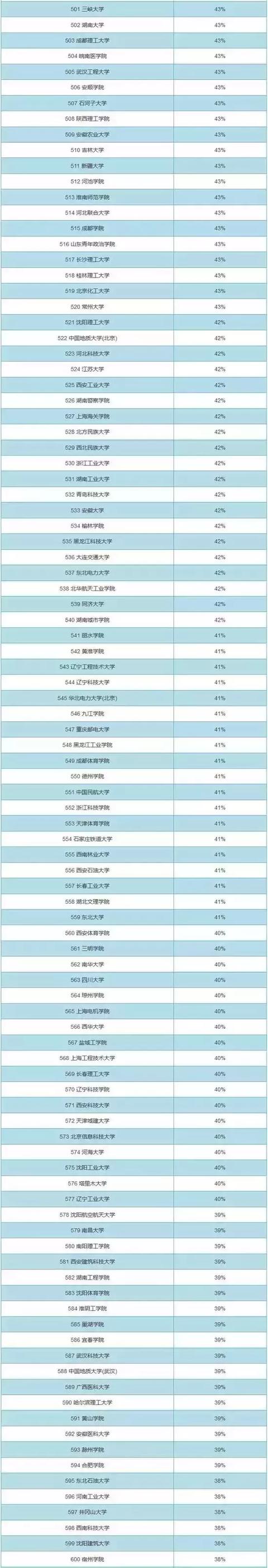 其它 正文  内蒙古大学以女生比例52%在全国排名第293名, 在呼市高校