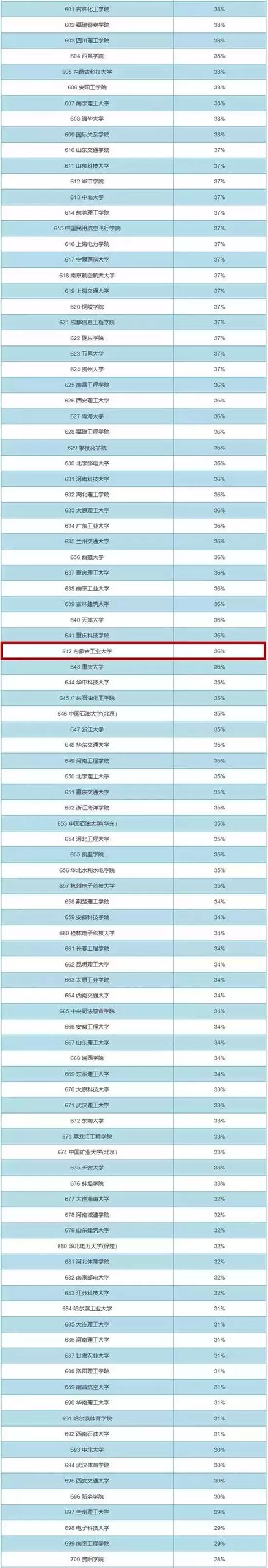 全国719所大学男女比例排行榜,你上的高校排第几