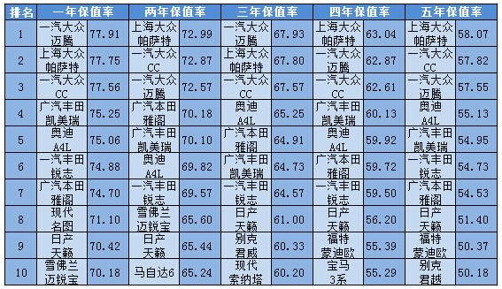 各级别汽车保值率1-5年排名 - 微信公众平台精