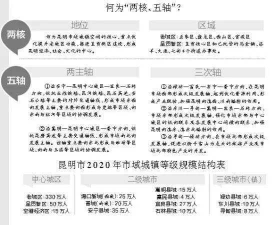 昆明城镇人口_3年后如果你还在昆明,你会庆幸自己没离开这座城市