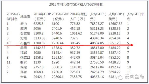 秦皇岛gdp排名_秦皇岛gdp曲线图(2)