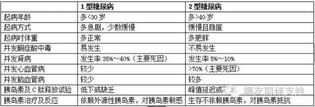 糖尿病诊断为1型,怎么又有医生说是2型了?