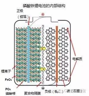 磷酸铁锂电池的内部结构 磷酸铁锂是一种很稳定的化合物,这就使得