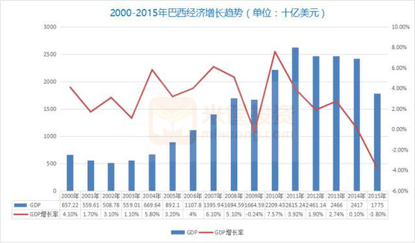 巴西最近一年的真实年度GDP_巴西 黯然神伤的金砖头牌