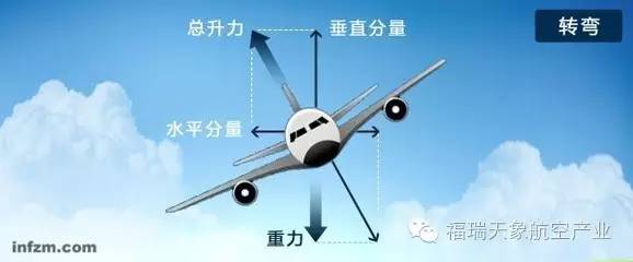 飞机知识普及:飞机在空中转弯