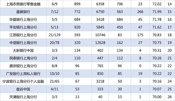7月份上海各家银行微信订阅号影响力排行榜-光