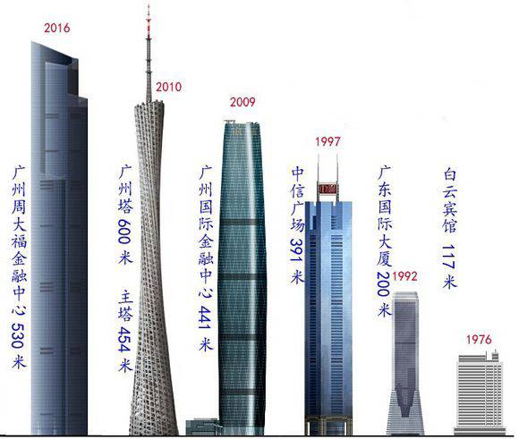 广州第一高楼"东塔"正式交付使用!快来看看广州之最!