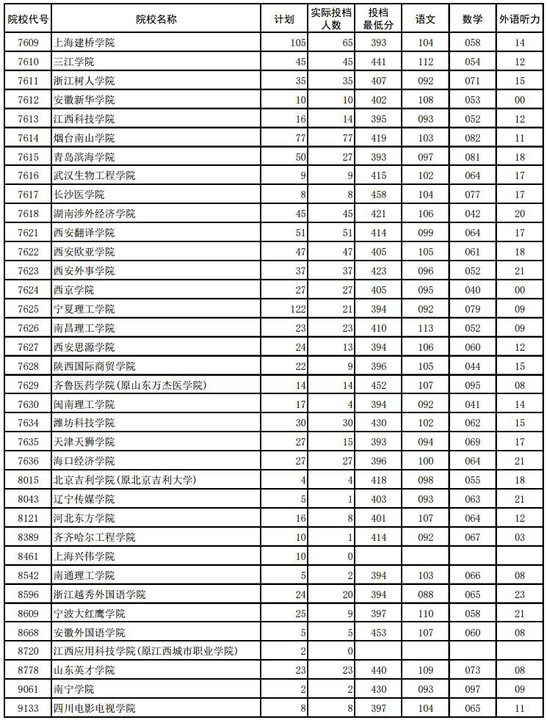 高考| 三本院校最低投档线出炉,这所院校凭啥这么牛