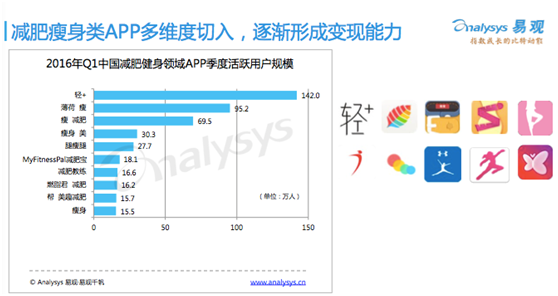 减肥app 轻+ 专注用户体验 稳居瘦泛亚电竞身移动产品榜首(图1)