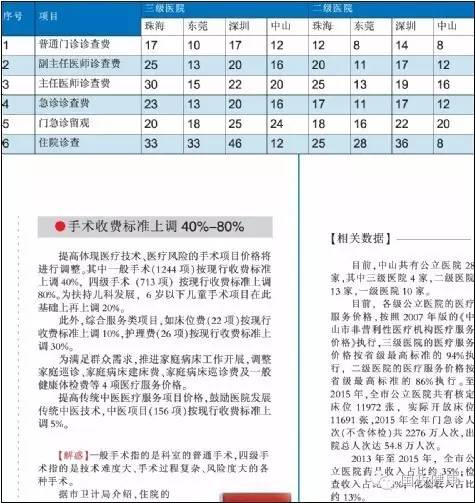 取消公立医院药品和医用耗材加成上调?医生诊