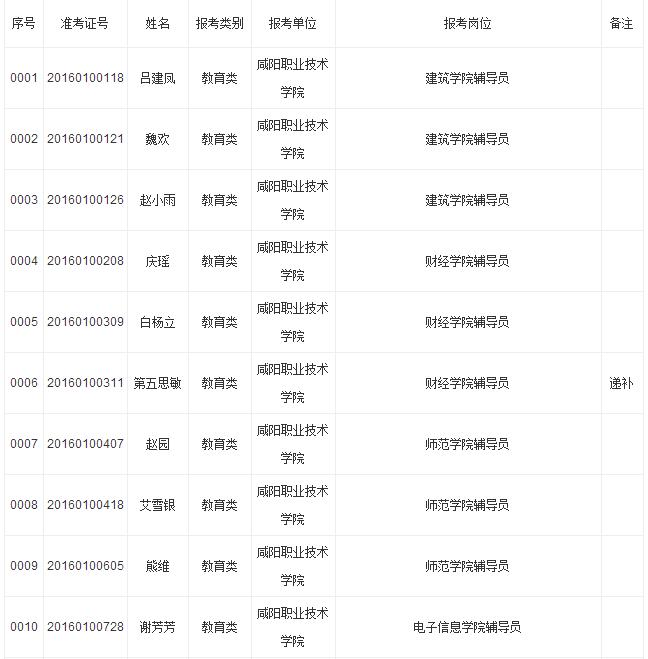 2016咸阳市市直事业单位招聘面试安排通知