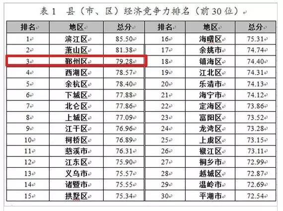 浙江各县gdp排名2020_浙江十二校联考排名(3)