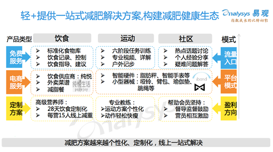 减肥app 轻+ 专注用户体验 稳居瘦泛亚电竞身移动产品榜首(图5)