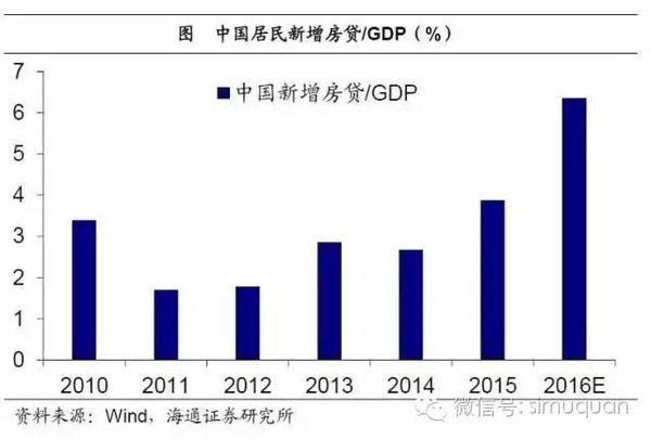 房贷占gdp多少_房贷结清证明图片