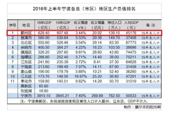 浙江鄞州gdp排名_前三季度GDP,慈溪首次超越鄞州(3)