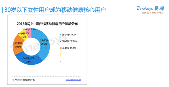 减肥app 轻+ 专注用户体验 稳居瘦泛亚电竞身移动产品榜首(图3)