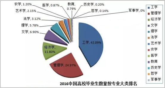 2016年大学生就业报告:你中枪了吗?