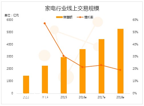 电商提高gdp_电商成为 经济增长的重要来源(2)