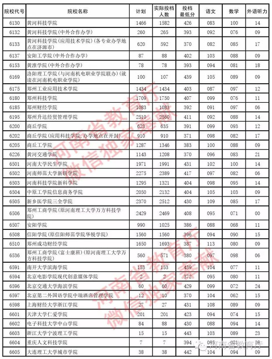 三本大学分数线