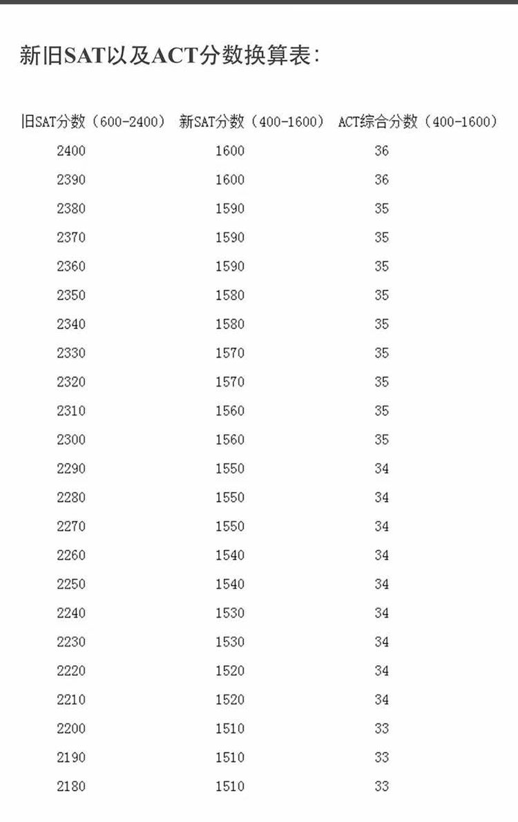 例如,旧sat分数的2400分对应于新sat分数的1600分,对应于act总分36分.