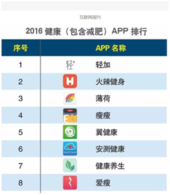 减肥app 轻+ 专注用户体验 稳居瘦泛亚电竞身移动产品榜首(图2)