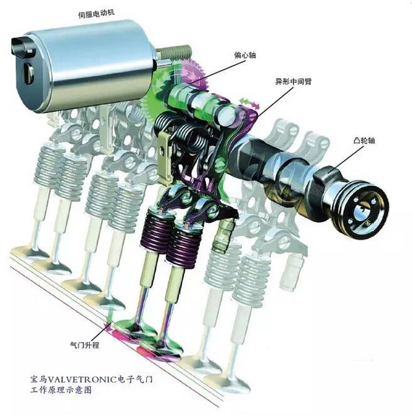 宝马valvetronic电子气门工作原理示意图