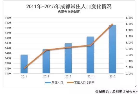 估算成都人口_常住人口流入加速成都楼市预估年增值10%