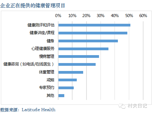 健康管理需求偏差:企业偏重普适性,个人偏重专