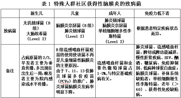 2016escmid指南急性细菌性脑膜炎如何诊断