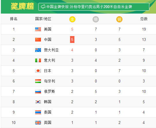 A2016年里约热内卢奥Bet365亚洲官方网站运会奖牌榜预测(上交版)