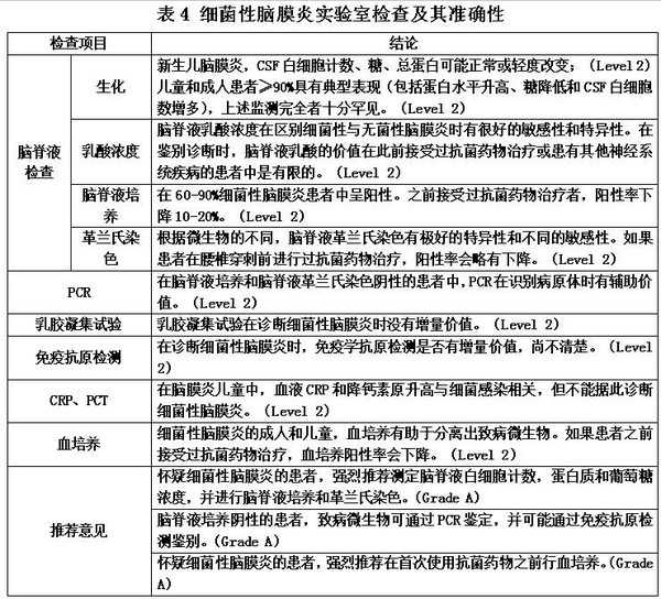 2016escmid指南急性细菌性脑膜炎如何诊断