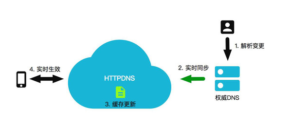 【域名解析篇】移动互联网时代,如何优化你的