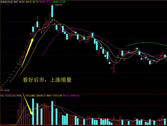 如何根据成交量判断股票买卖信号?图解+技术