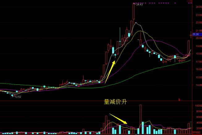 如何根据成交量判断股票买卖信号?图解+技术