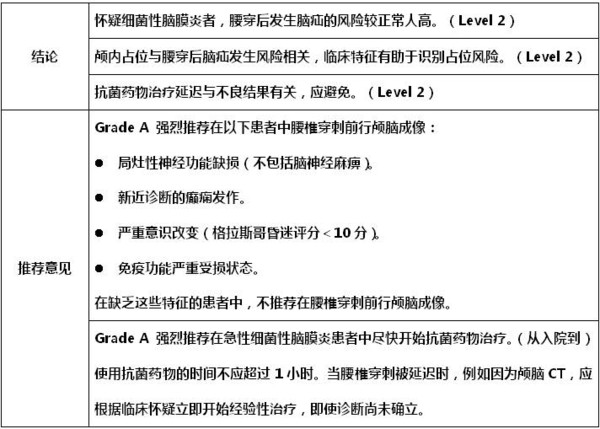 2016escmid指南:急性细菌性脑膜炎如何治疗?