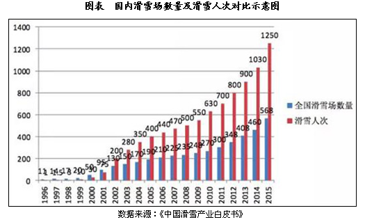 我国滑雪产业运行现状分析谈球吧体育(图1)