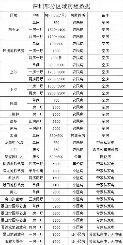 深圳福田GDP占深圳多少_最新数据 龙岗GDP超越福田直逼南山 深圳下一个风口就在东部